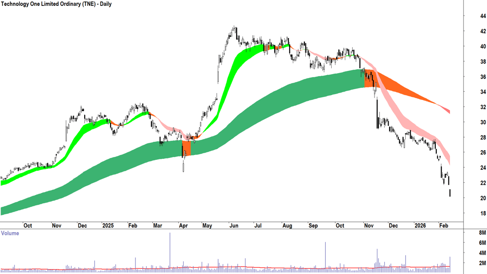 Technology One (ASX-TNE) Daily chart 13 February 2026