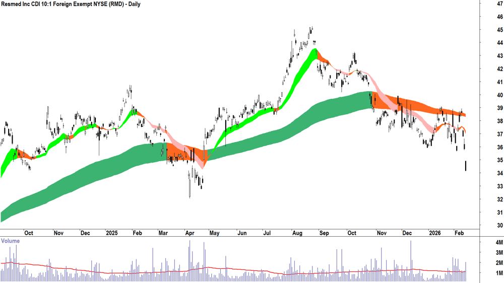 Resmed Inc (ASX-RMD) Daily chart 13 February 2026