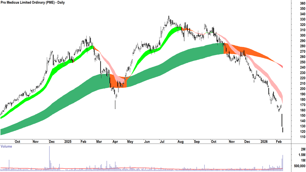 Pro Medicus (ASX-PME) Daily chart 13 February 2026