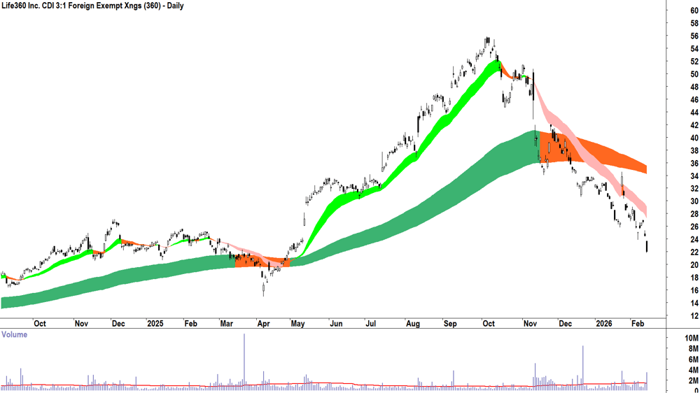 Life360 (ASX-360) Daily chart 13 February 2026