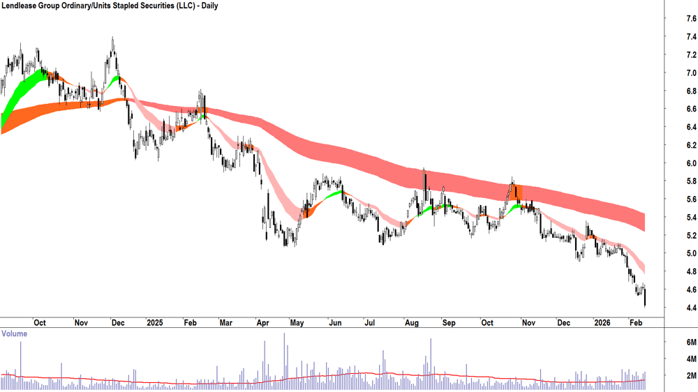 Lendlease Group (ASX-LLC) Daily chart 13 February 2026