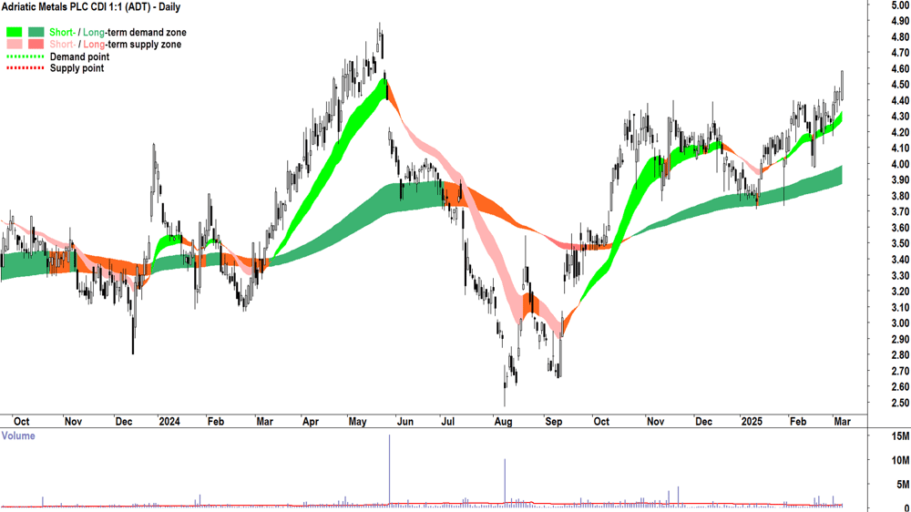 Adriatic Metals (ASX-ADT) daily chart 7 March 2025