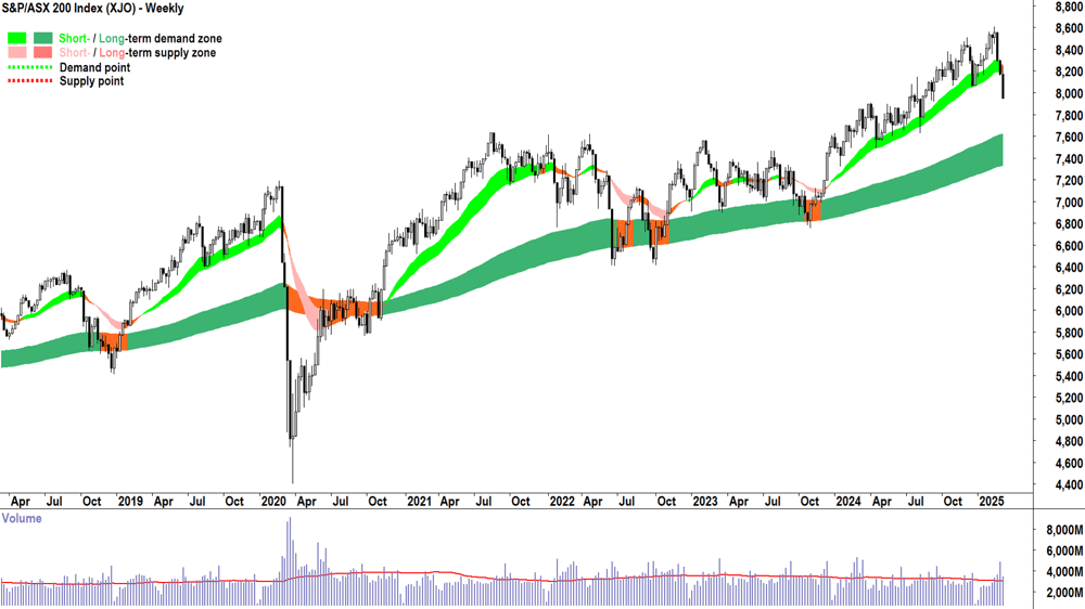 S&P ASX 200 (XJO) weekly chart 7 March 2025