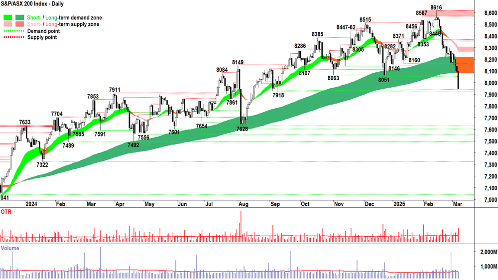 S&P ASX 200 (XJO) chart 7 March 2025