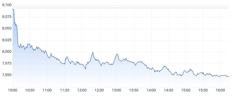 XJO Intraday chart 07 March 2025