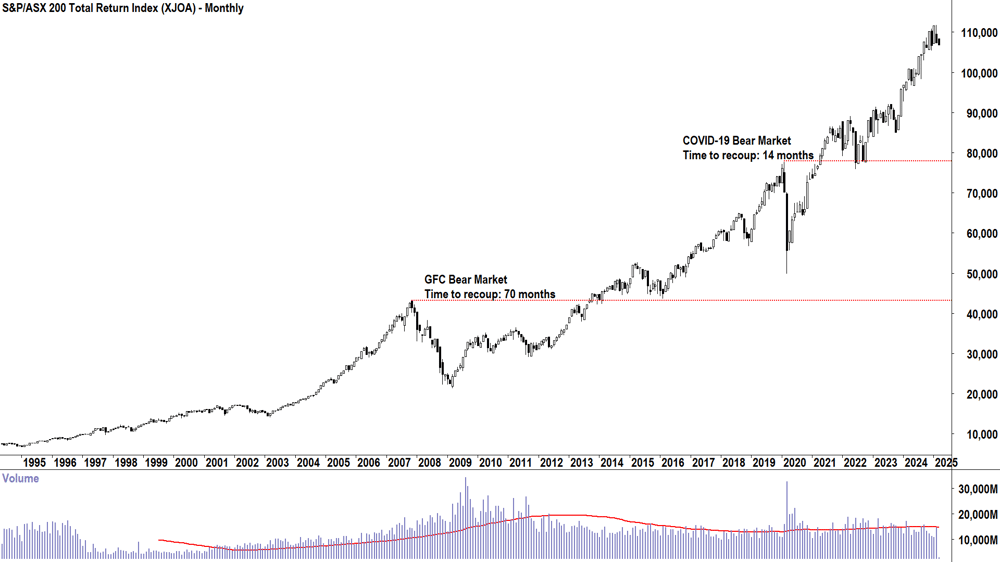 S&P-ASX 200 Total Return Index, weekly chart 7 March 2025