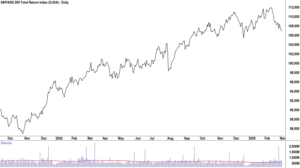 S&P-ASX 200 Total Return Index, daily chart 7 March 2025