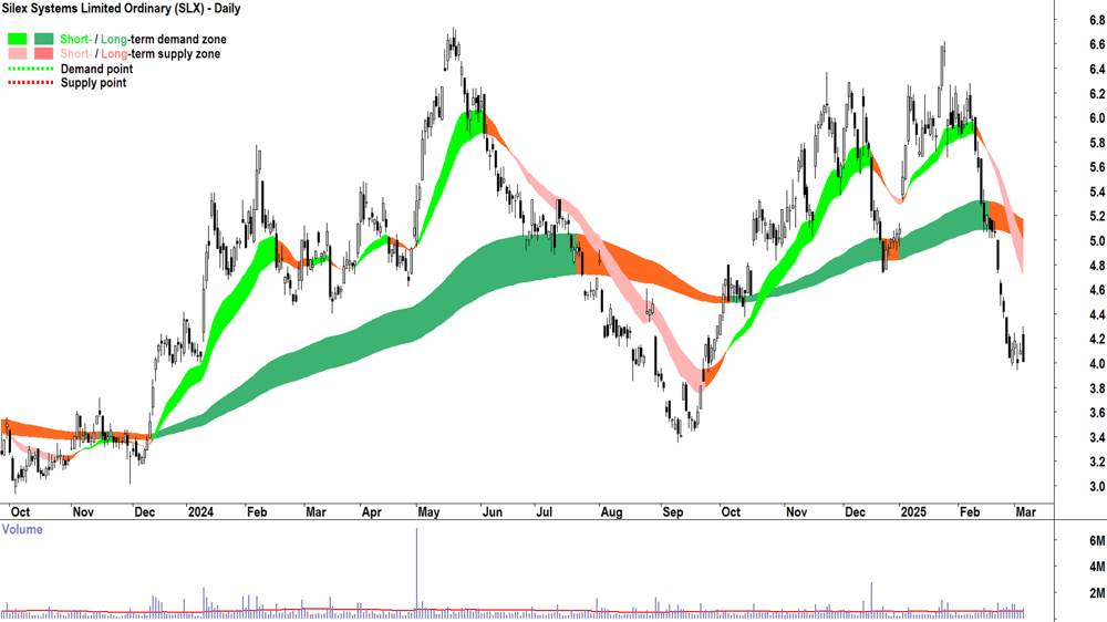 Silex Systems (ASX-SLX) daily chart 6 March 2025