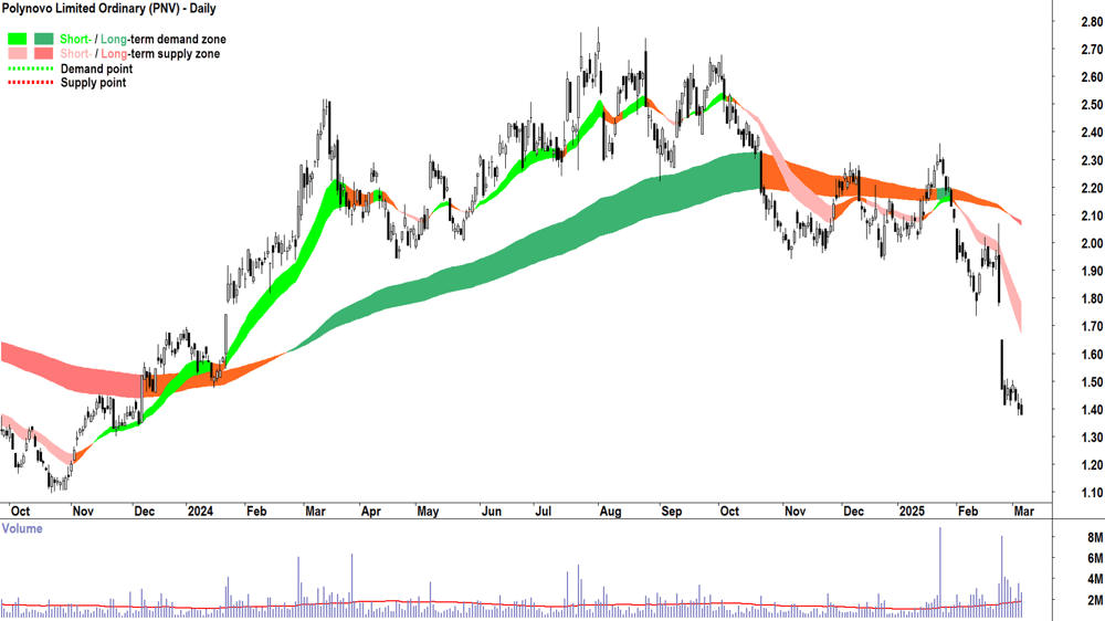 Polynovo (ASX-PNV) daily chart 6 March 2025