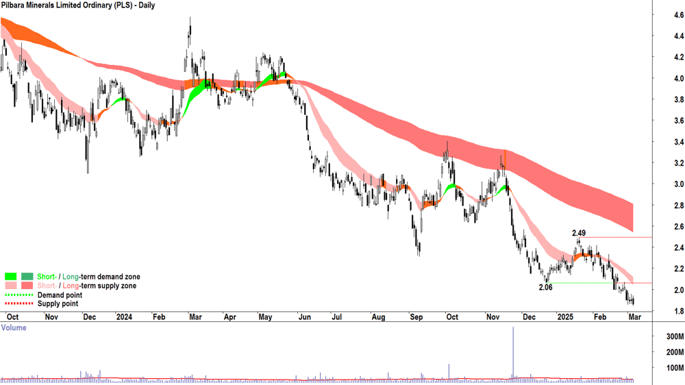 Pilbara Minerals (ASX-PLS) daily chart 6 March 2025