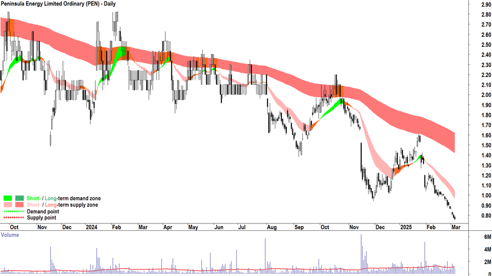 Peninsula Energy (ASX-PEN) daily chart 6 March 2025