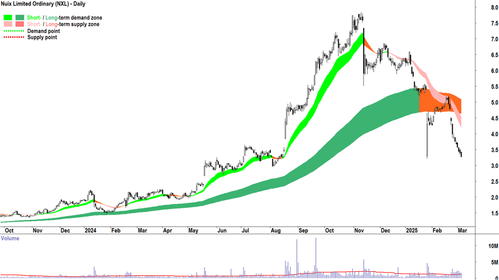 Nuix (ASX-NXL) daily chart 6 March 2025