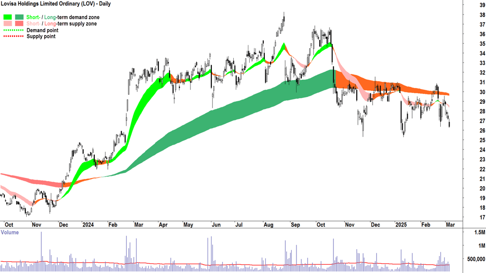 Lovisa (ASX-LOV) daily chart 6 March 2025