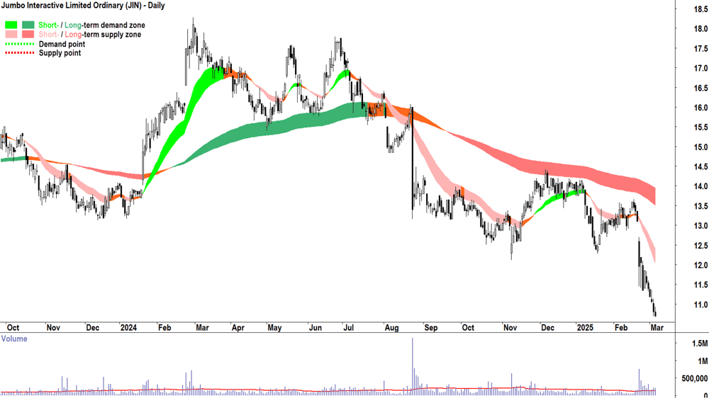 Jumbo Interactive (ASX-JIN) daily chart 6 March 2025