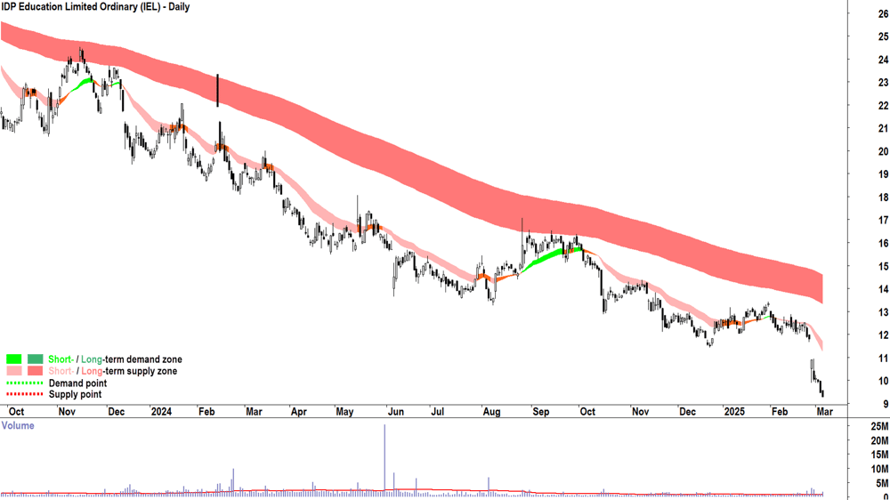 IDP Education (ASX-IEL) daily chart 6 March 2025