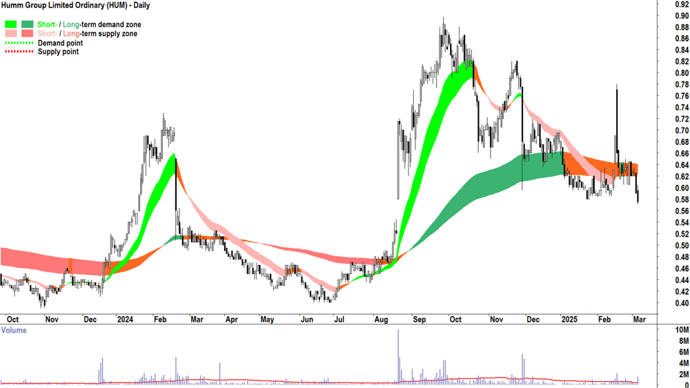 Humm Group (ASX-HUM) daily chart 6 March 2025