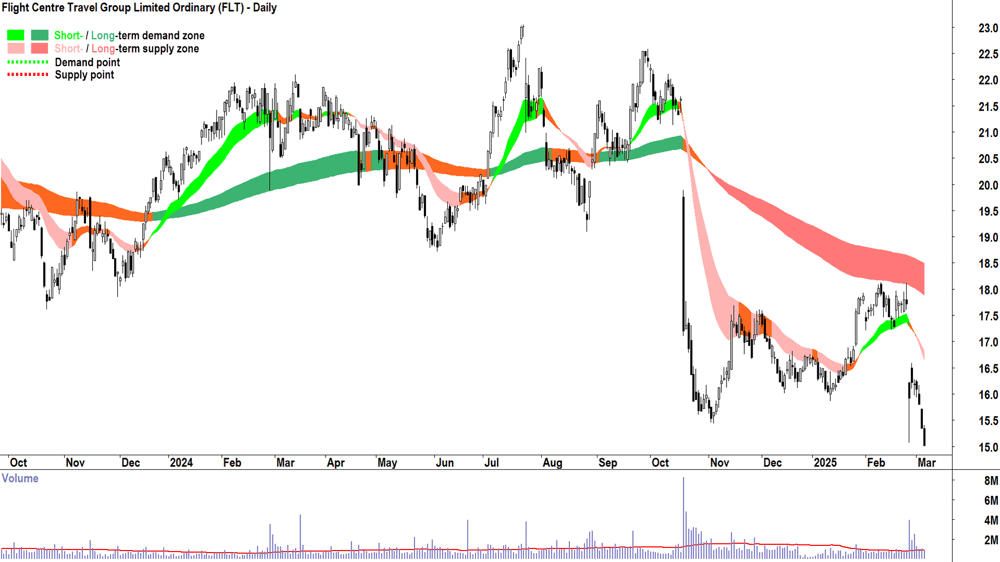 Flight Centre Travel Group (ASX-FLT) daily chart 6 March 2025