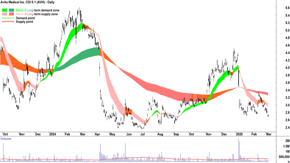 Avita Medical (ASX-AVH) daily chart 6 March 2025