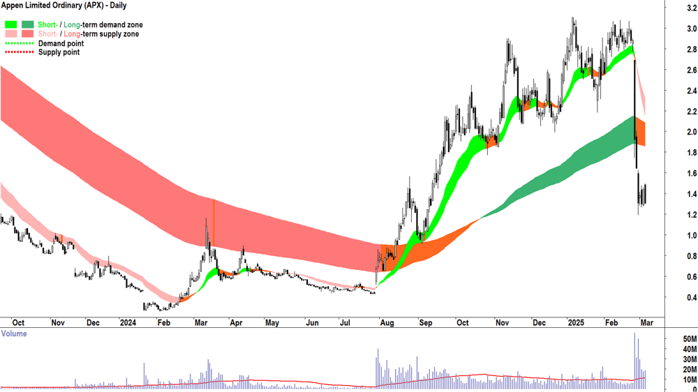 Appen (ASX-APX) daily chart 6 March 2025