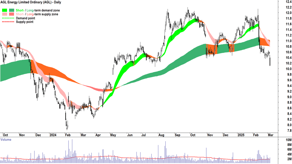AGL Energy (ASX-AGL) daily chart 6 March 2025