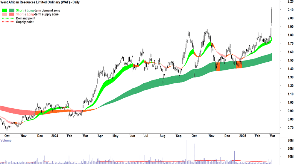 West African Resources (ASX-WAF) daily chart 6 March 2025