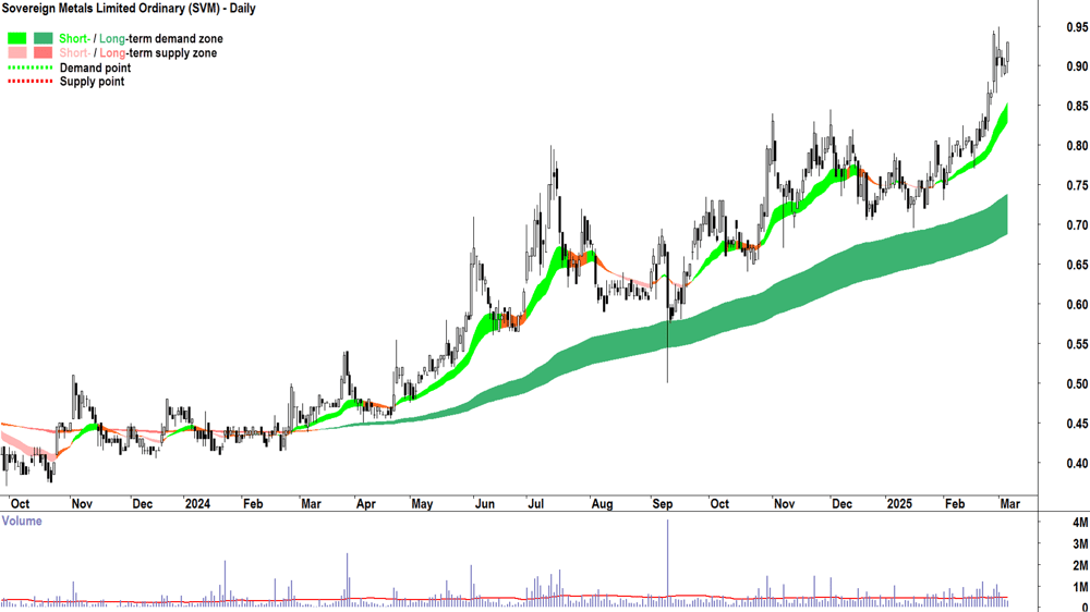 Sovereign Metals (ASX-SVM) daily chart 6 March 2025