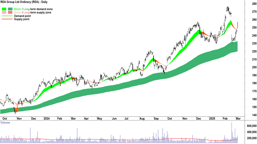 REA Group (ASX-REA) daily chart 6 March 2025
