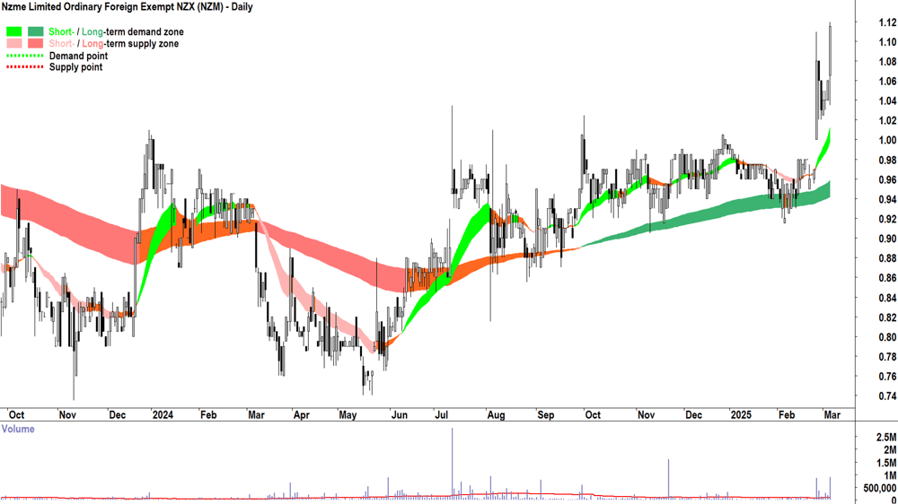 Nzme (ASX-NZM) daily chart 6 March 2025
