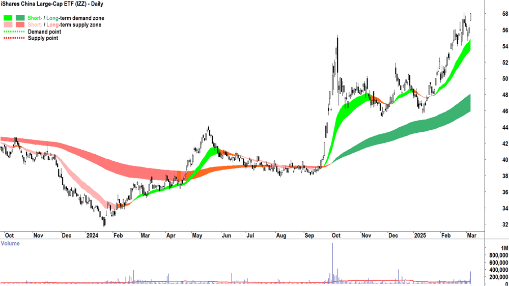 iShares China Large-Cap ETF (ASX-IZZ) daily chart 6 March 2025