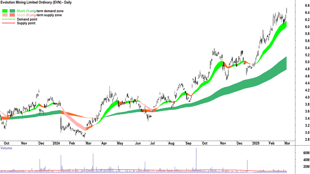 Evolution Mining (ASX-EVN) daily chart 6 March 2025