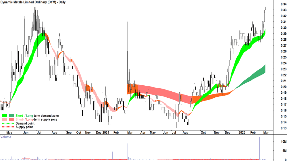 Dynamic Metals (ASX-DYM) daily chart 6 March 2025