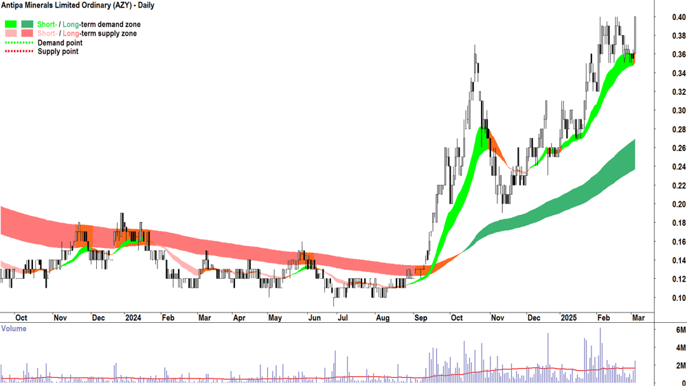 Antipa Minerals (ASX-AZY) daily chart 6 March 2025