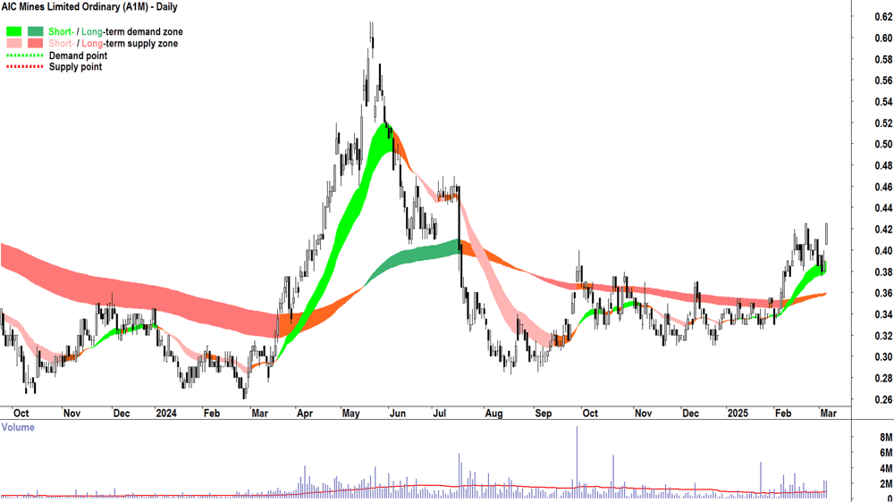 AIC Mines (ASX-A1M) daily chart 6 March 2025