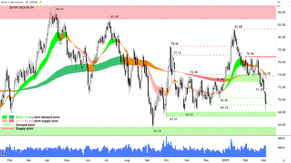 Brent Crude Oil Futures (Front month, back-adjusted) ICE chart 07 March 2025