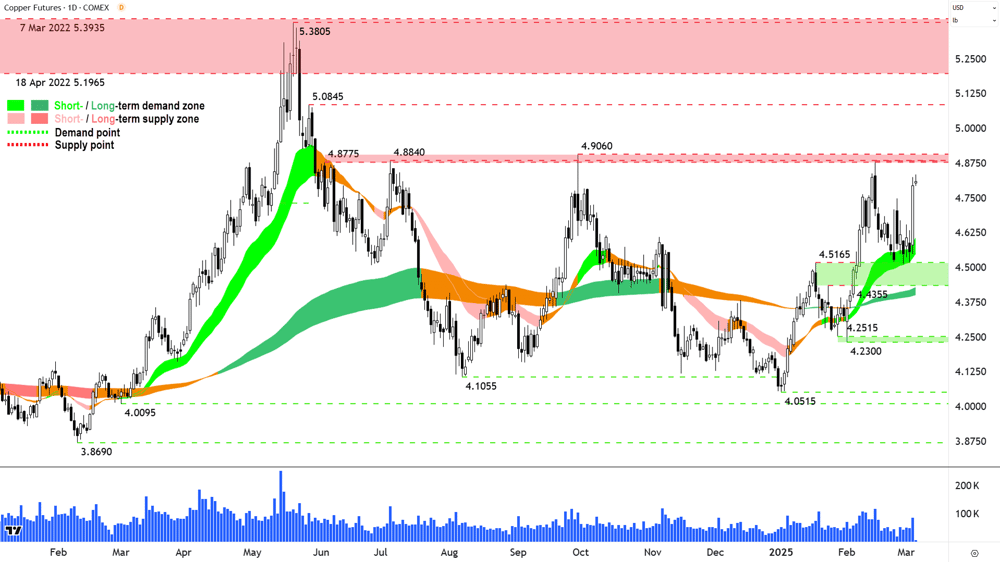High Grade Copper Futures (Front month, back-adjusted) COMEX chart 07 March 2025