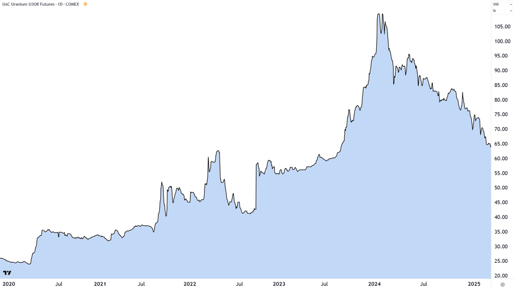 Uranium Futures (Front month, back-adjusted) COMEX chart. Source TradingView