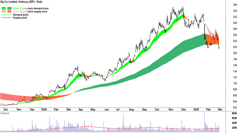 Zip Co. (ASX-ZIP) daily chart 5 March 2025.png