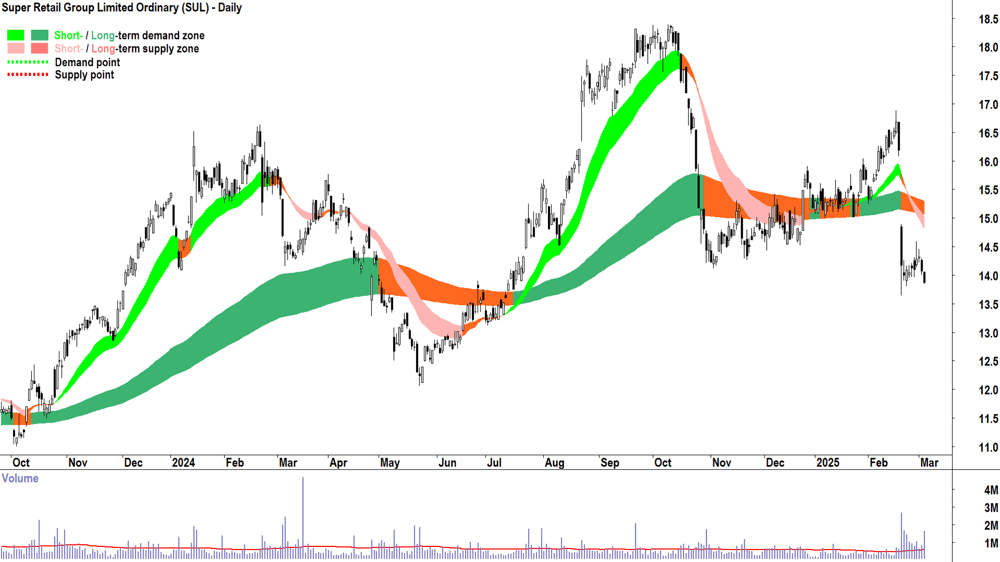 Super Retail Group (ASX-SUL) daily chart 5 March 2025.png