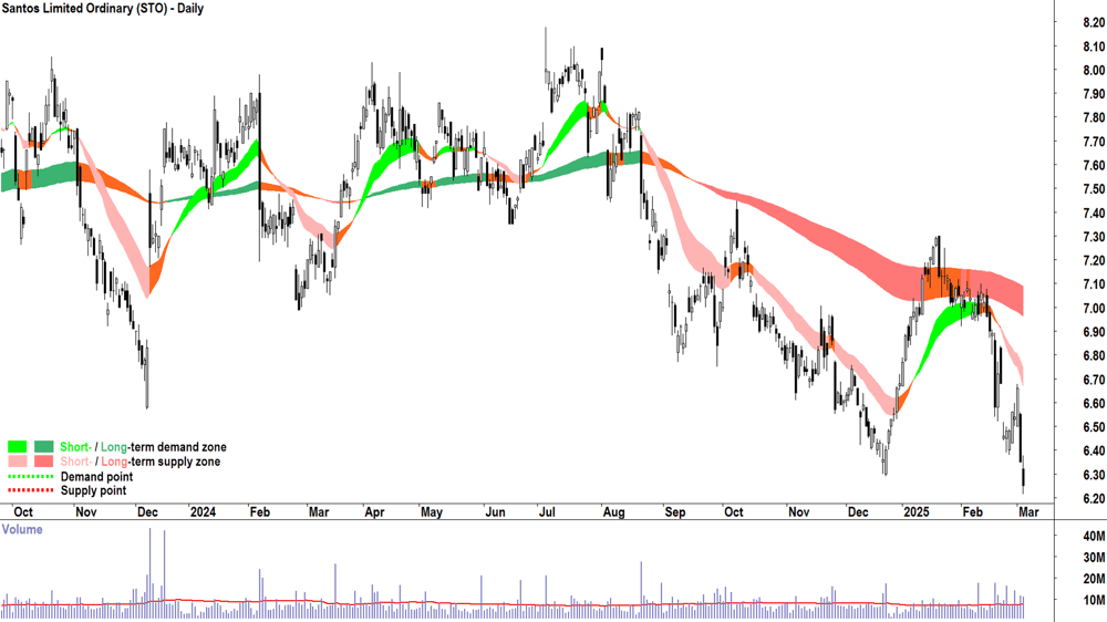 Santos (ASX-STO) daily chart 5 March 2025.png