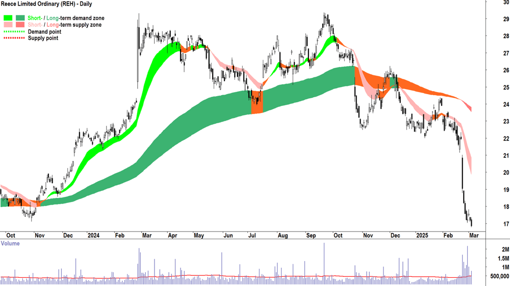 Reece (ASX-REH) daily chart 5 March 2025.png