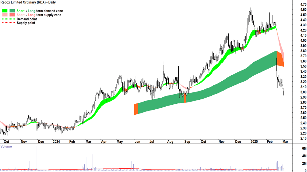 Redox (ASX-RDX) daily chart 5 March 2025.png