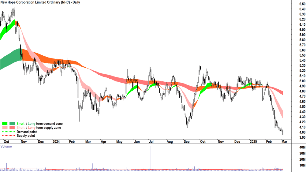 New Hope Corporation (ASX-NHC) daily chart 5 March 2025.png