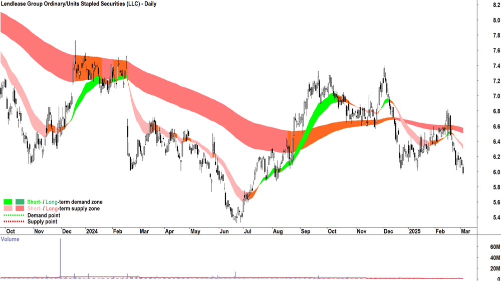 Lendlease Group (ASX-LLC) daily chart 5 March 2025.png