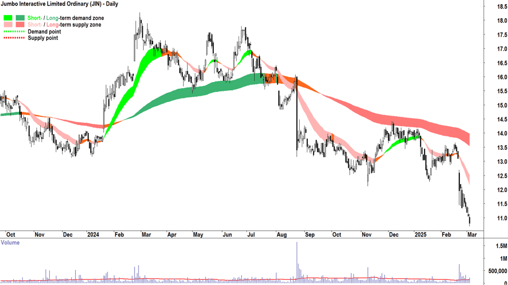 Jumbo Interactive (ASX-JIN) daily chart 5 March 2025.png