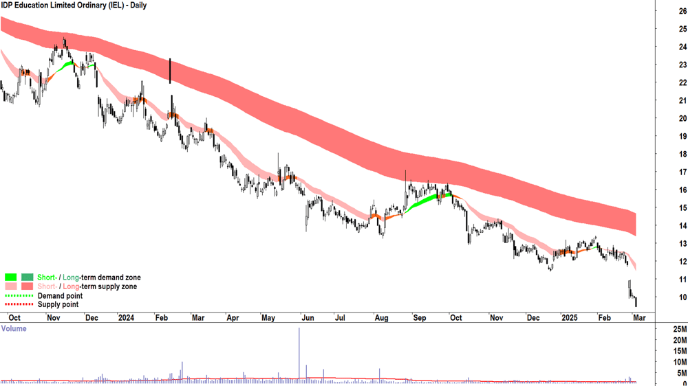 IDP Education (ASX-IEL) daily chart 5 March 2025.png