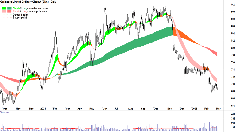 Graincorp (ASX-GNC) daily chart 5 March 2025.png