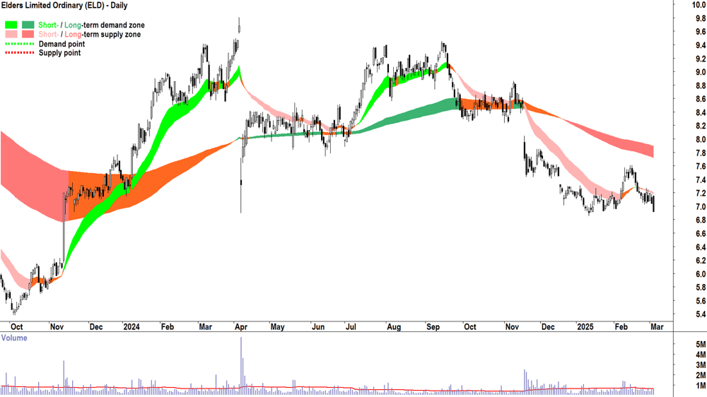 Elders (ASX-ELD) daily chart 5 March 2025.png