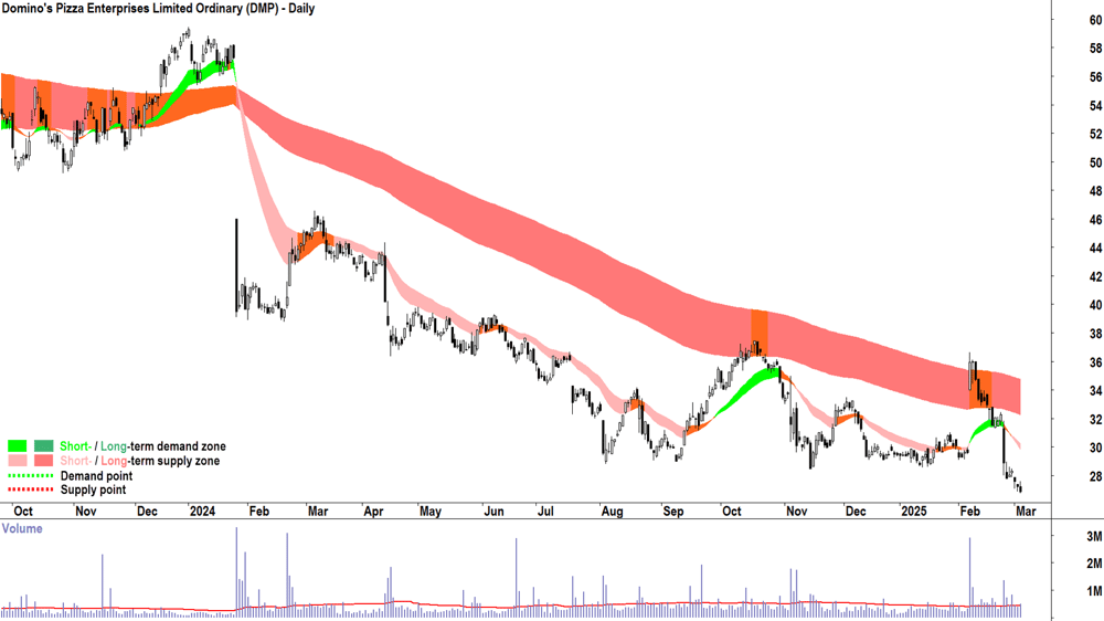 Domino's Pizza Enterprises (ASX-DMP) daily chart 5 March 2025.png