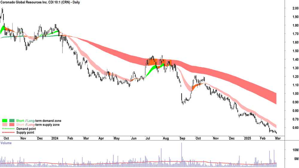 Coronado Global Resources (ASX-CRN) daily chart 5 March 2025.png