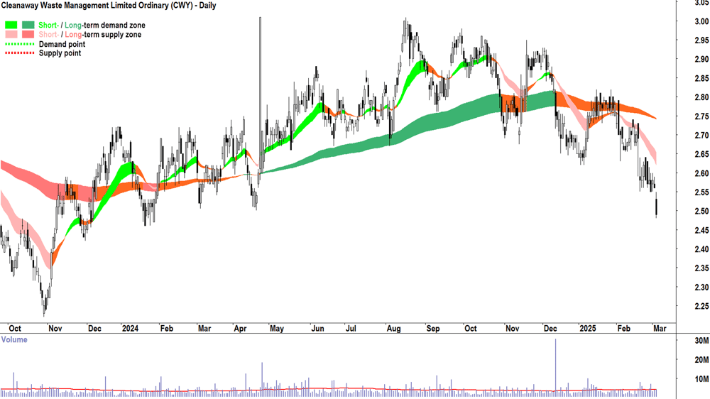 Cleanaway Waste Management (ASX-CWY) daily chart 5 March 2025.png